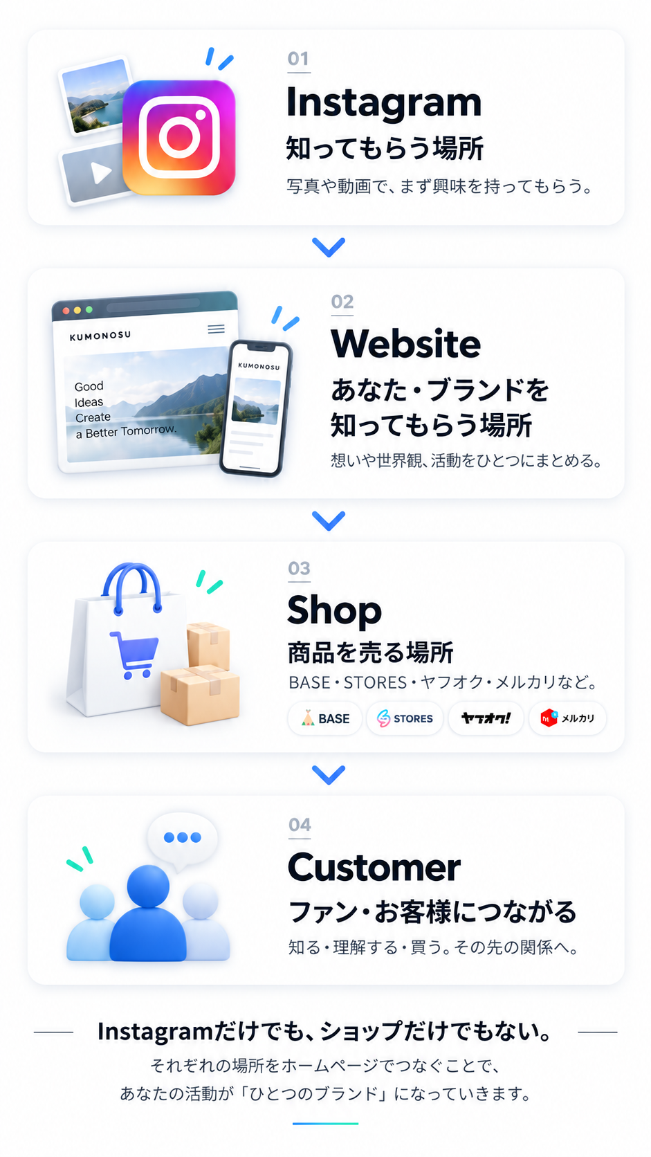 Instagram、Website、Shop、Customerの役割