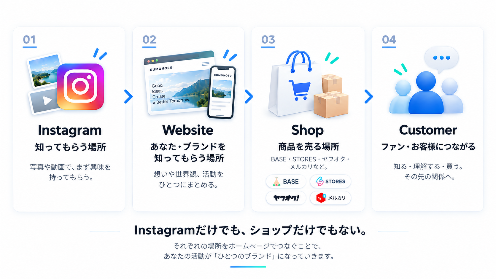 Instagram、Website、Shop、Customerの役割