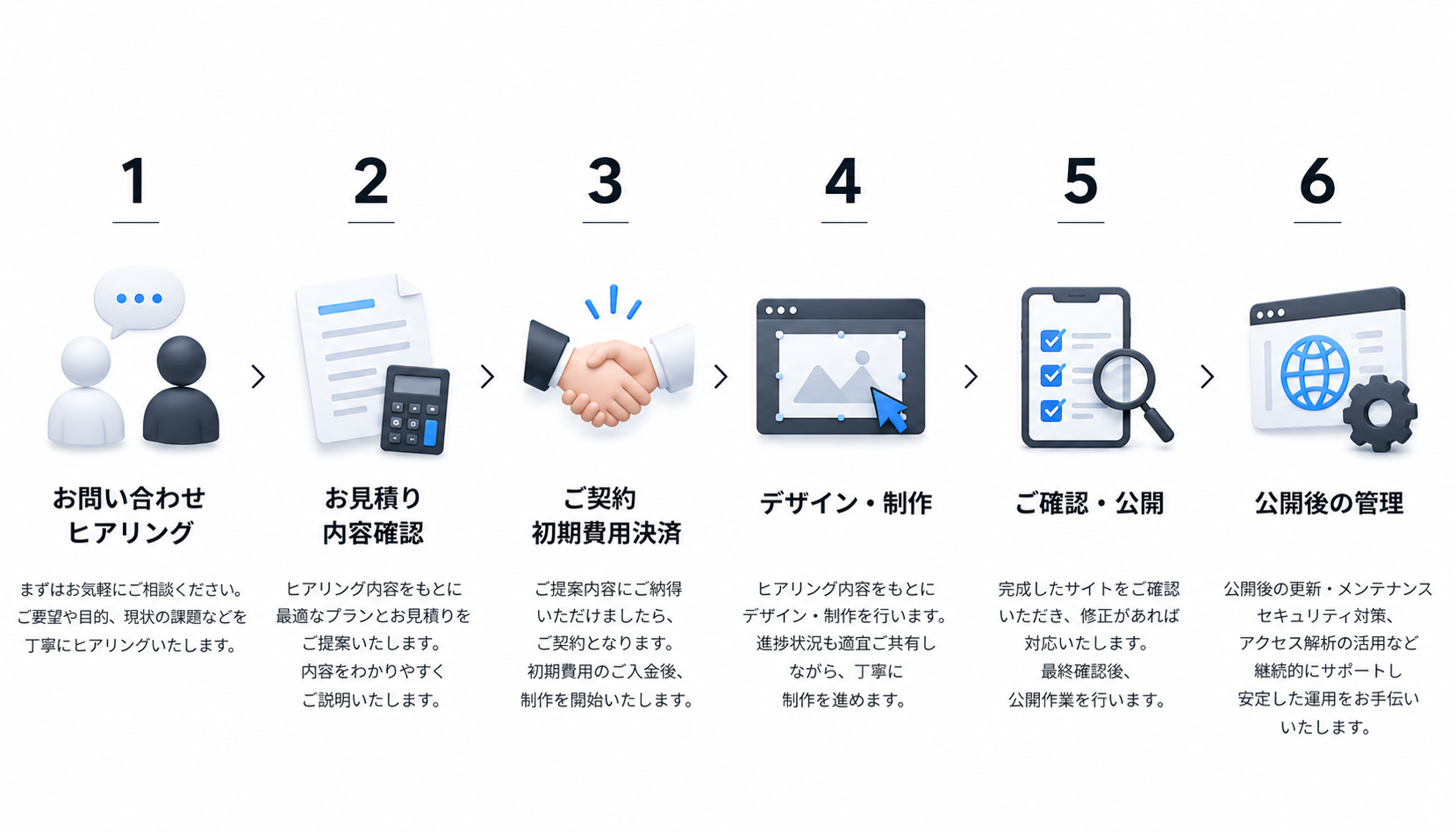 お問い合わせから公開後の管理までのホームページ制作の流れ